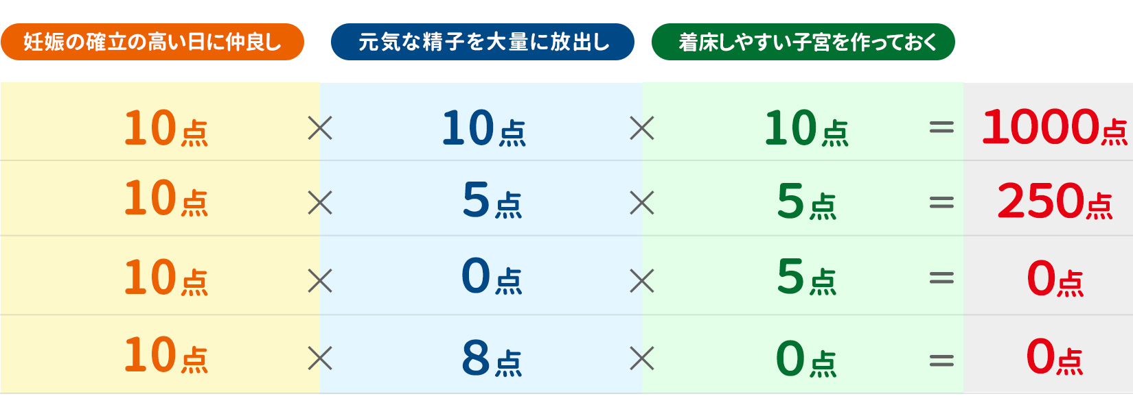 妊娠の確率を上げる計算