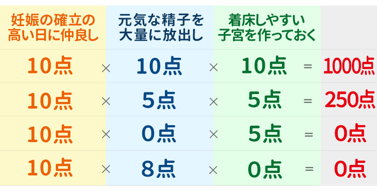妊娠の確率を上げる計算