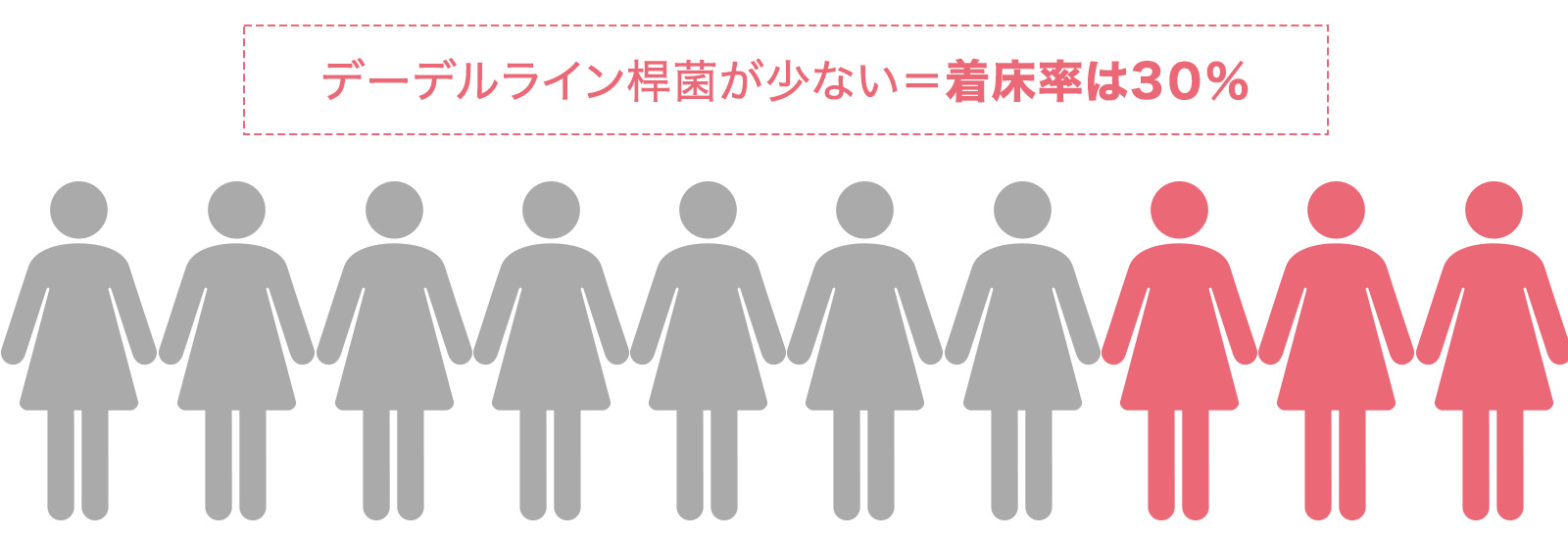 着床率は５０％
