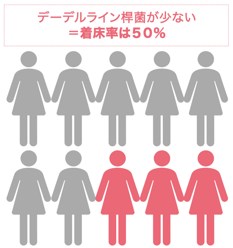 着床率は５０％