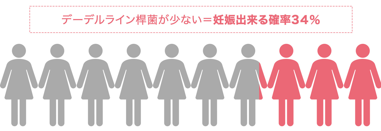 妊娠できる人は４４％