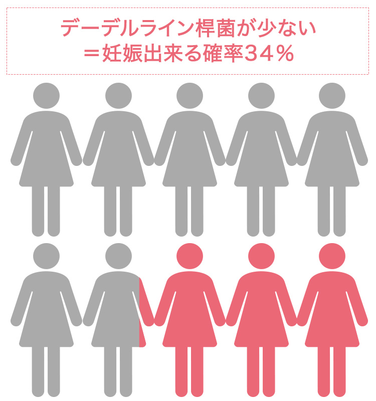 妊娠できる人は４４％