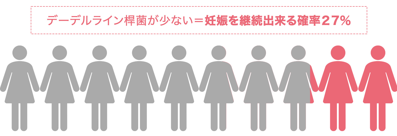 妊娠を継続できる人は２５％