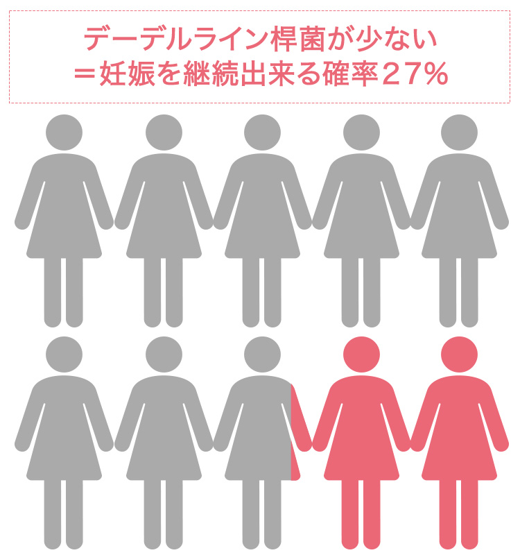 妊娠を継続できる人は２５％