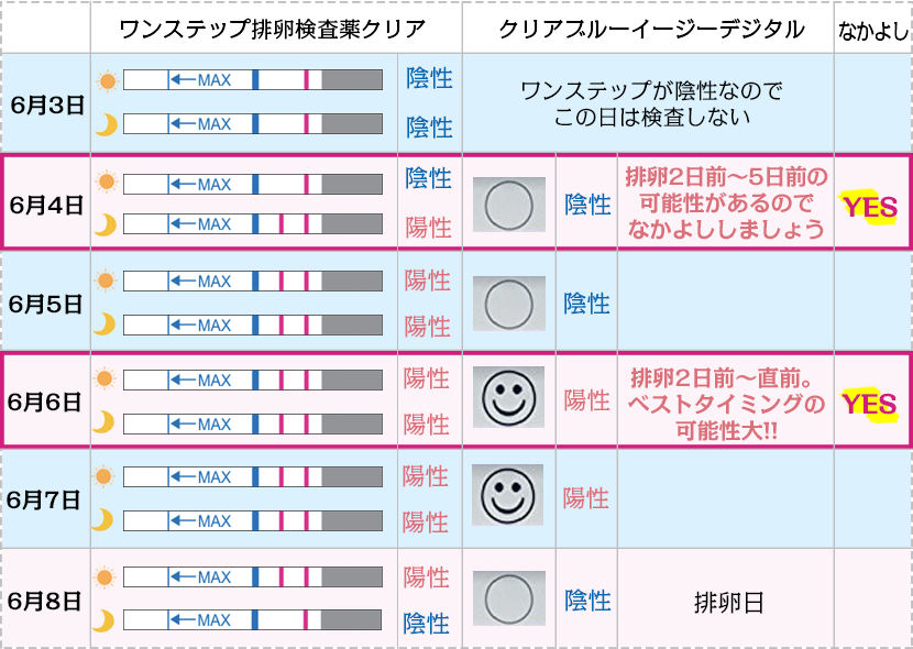 ドクターズチョイス ワンステップ排卵検査薬クリア100回分 クリアブルーイージーデジタル排卵検査薬回分