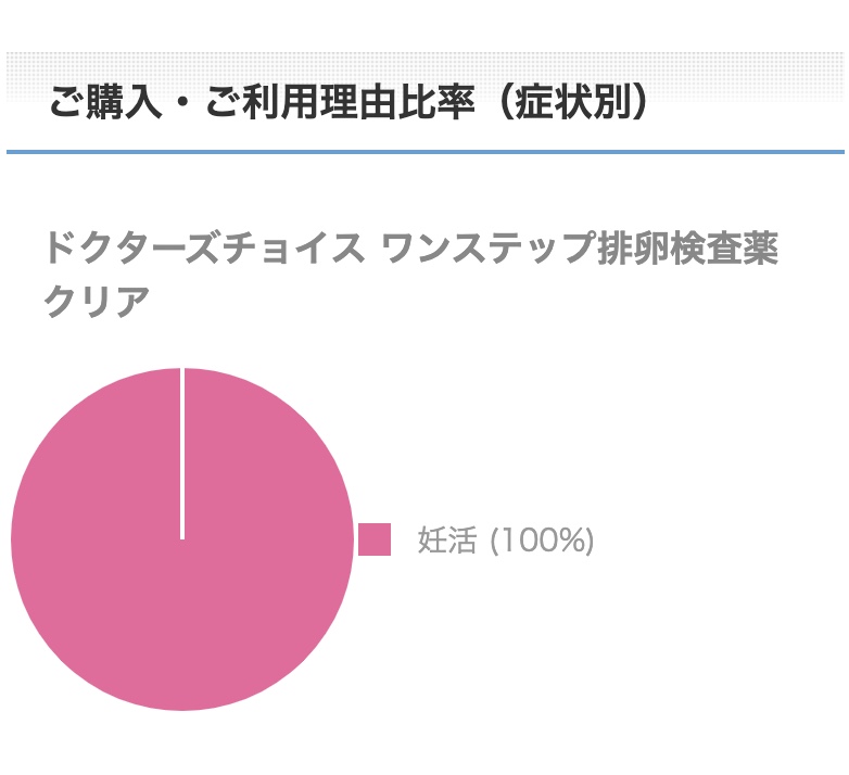 ワンステップ排卵検査薬クリアご購入・ご利用理由比率（症状別）