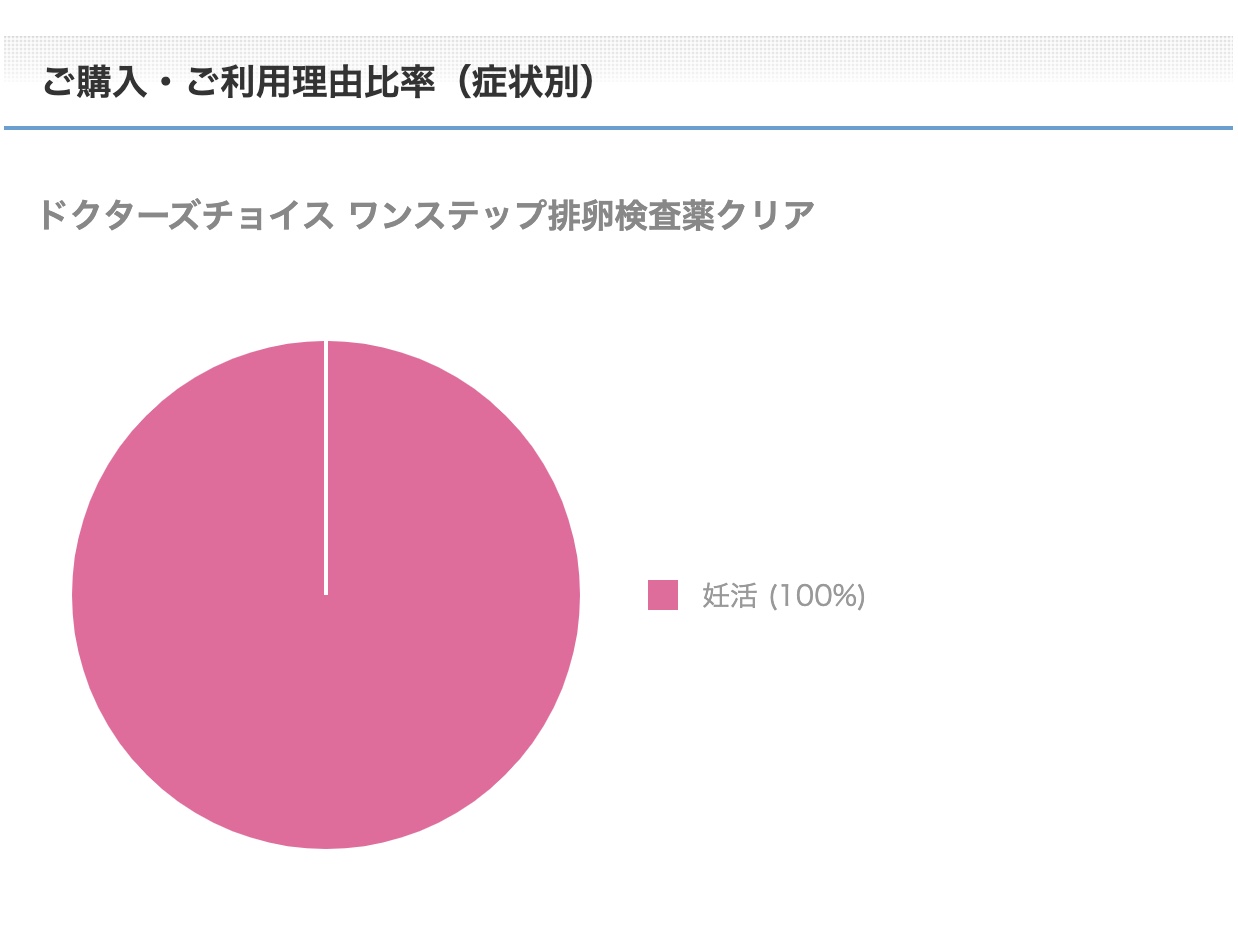 ワンステップ排卵検査薬クリアご購入・ご利用理由比率（症状別）