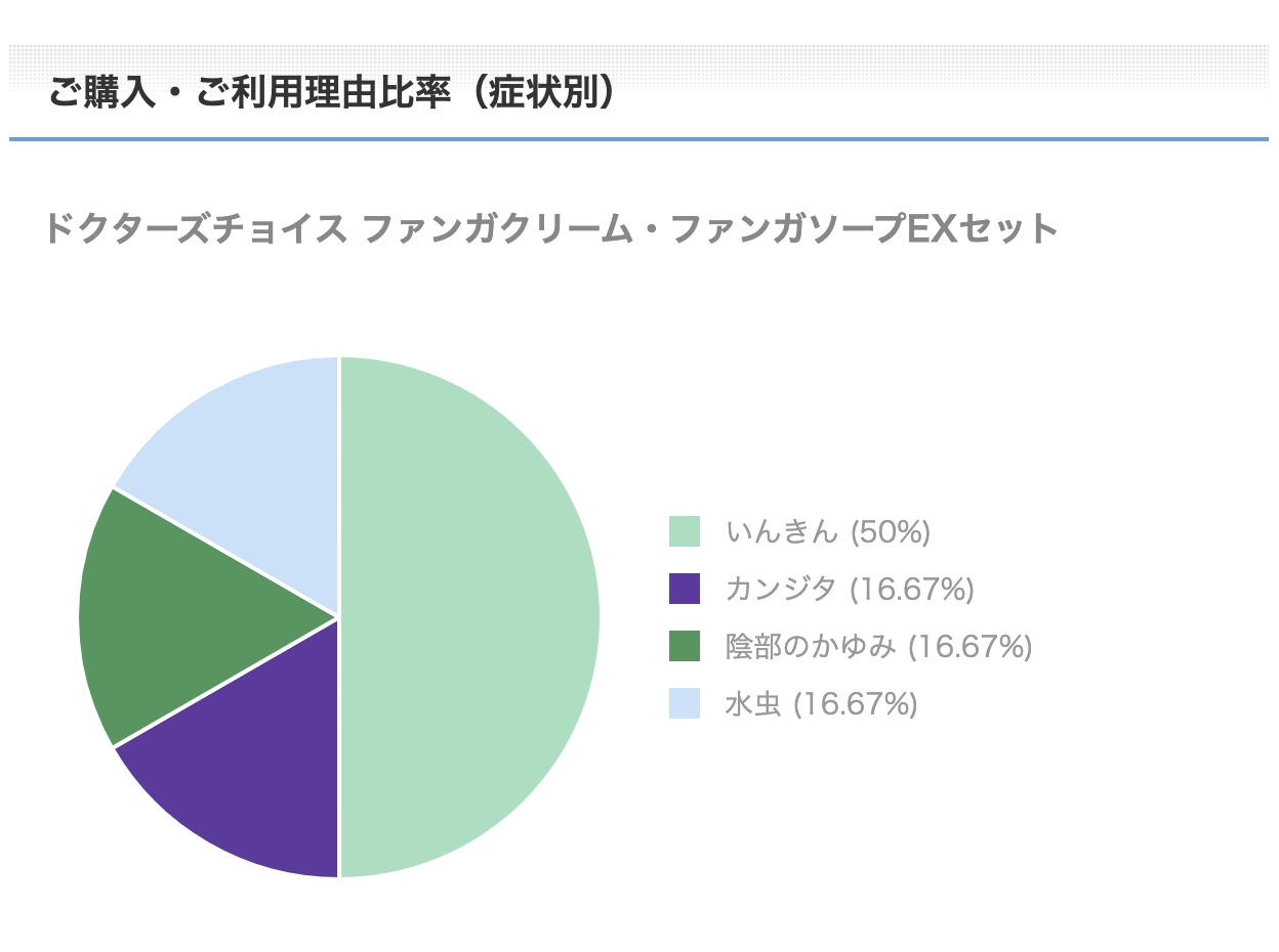 ファンガクリーム・ファンガソープEXセットご購入・ご利用理由比率（症状別）