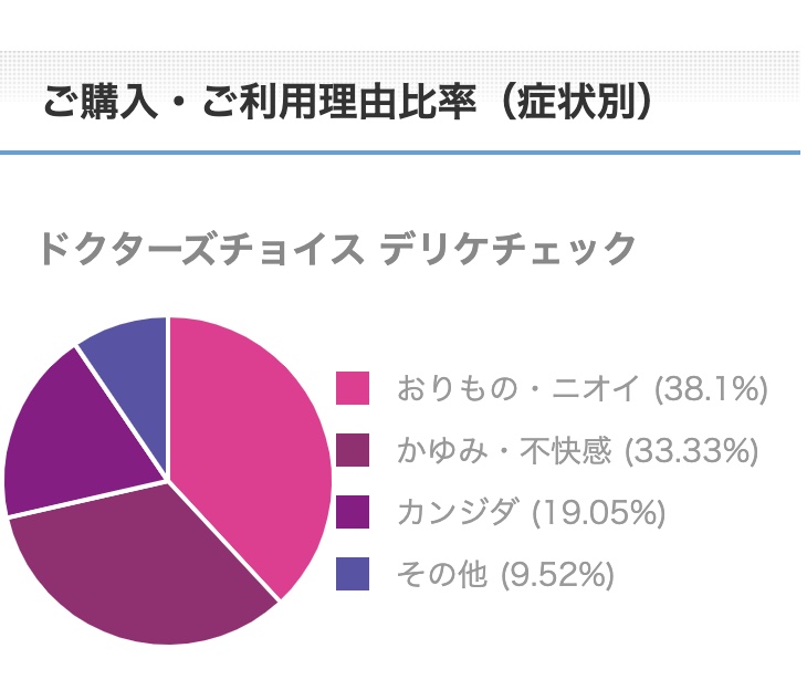 デリケチェックご購入・ご利用理由比率（症状別）