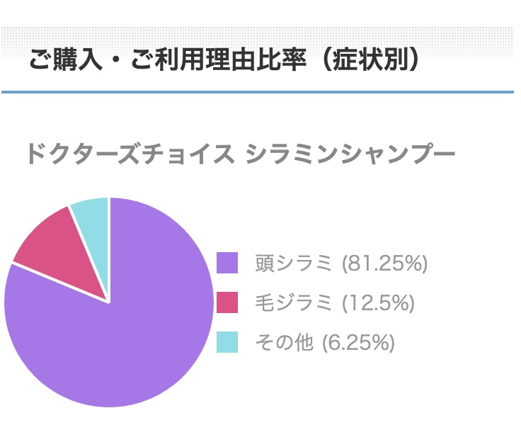 シラミンシャンプーご購入・ご利用理由比率（症状別）