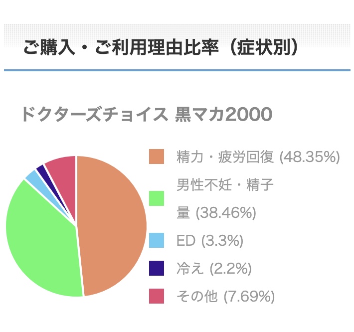 黒マカ2000ご購入・ご利用理由比率(症状別)