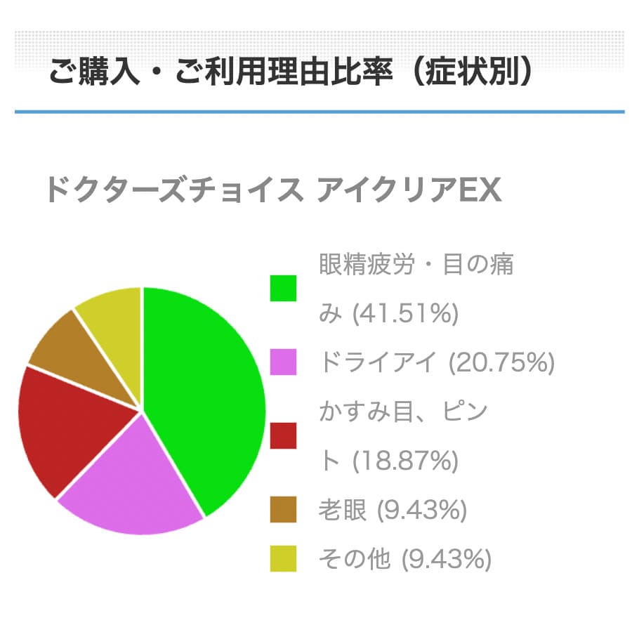 アイクリアEXご購入・ご利用理由比率（症状別）