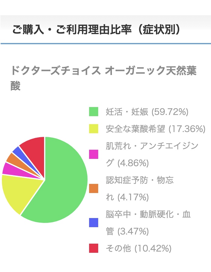 オーガニック天然葉酸ご購入・ご利用理由比率（症状別）