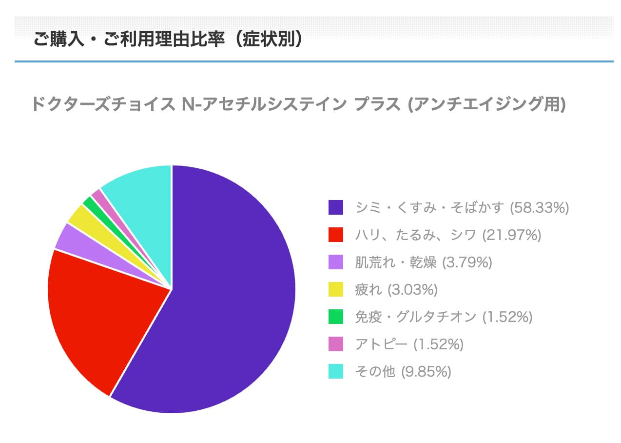 N-アセチルシステイン プラスご購入・ご利用理由比率（症状別）