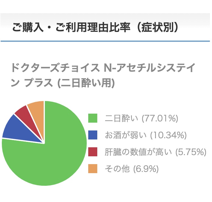 酒飲みの肝臓機能アップセットご購入・ご利用理由比率（症状別）