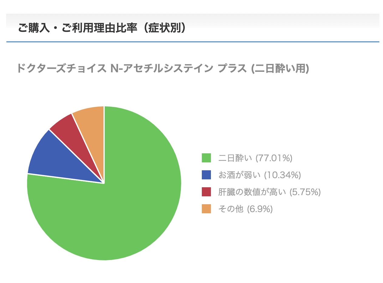 酒飲みの肝臓機能アップセットご購入・ご利用理由比率（症状別）