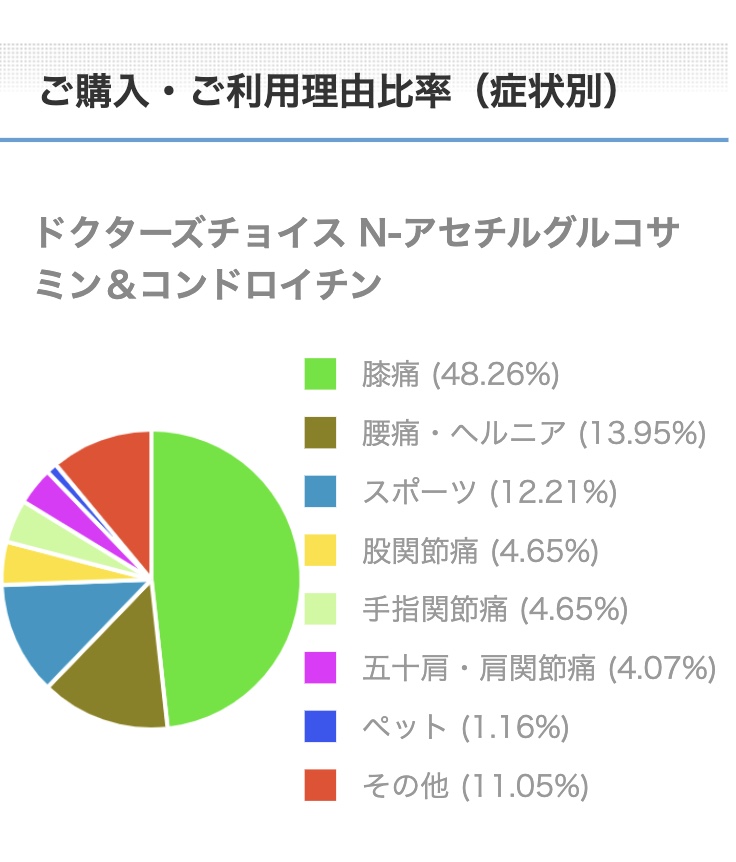N-アセチルグルコサミン＆コンドロイチンご購入・ご利用理由比率（症状別）