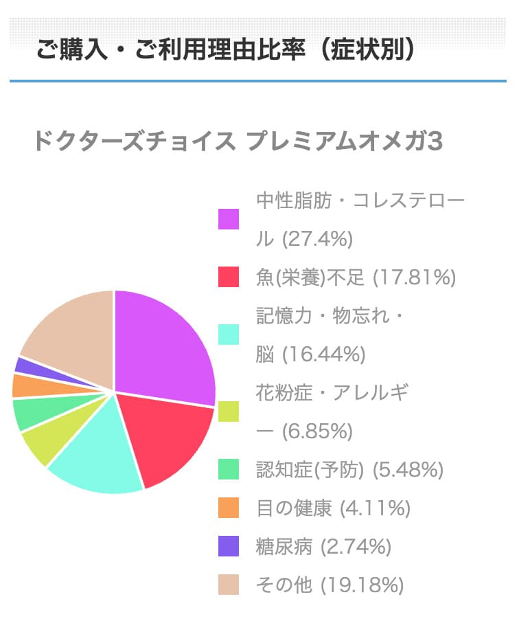 プレミアムオメガ3ご購入・ご利用理由比率（症状別）
