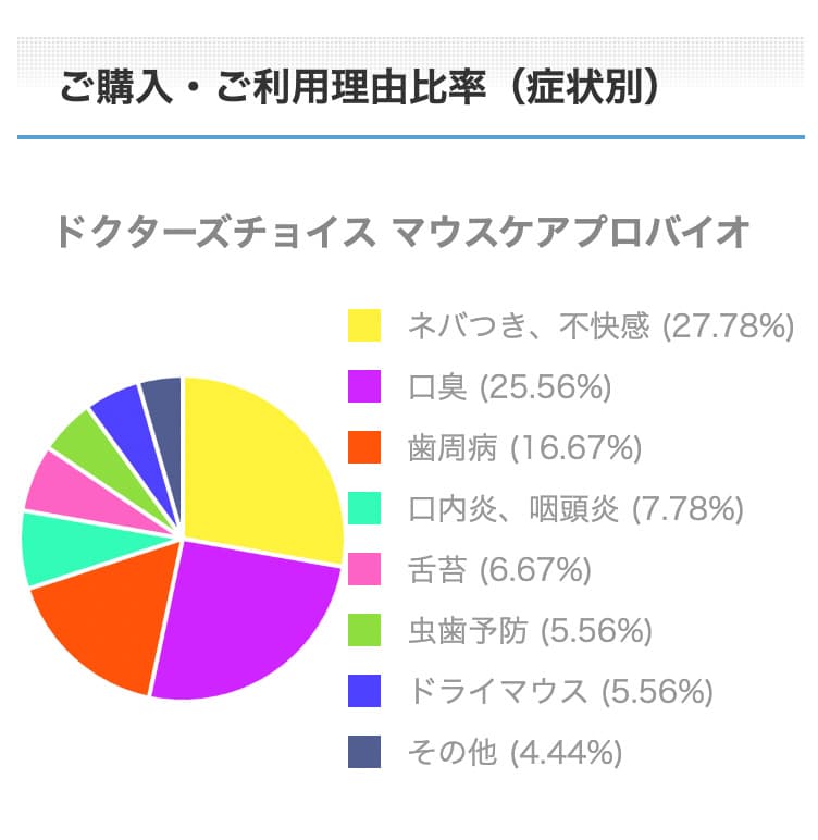マウスケアプロバイオご購入・ご利用理由比率（症状別）