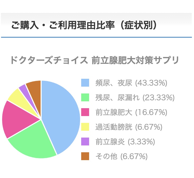 プロストMAXご購入・ご利用理由比率（症状別）