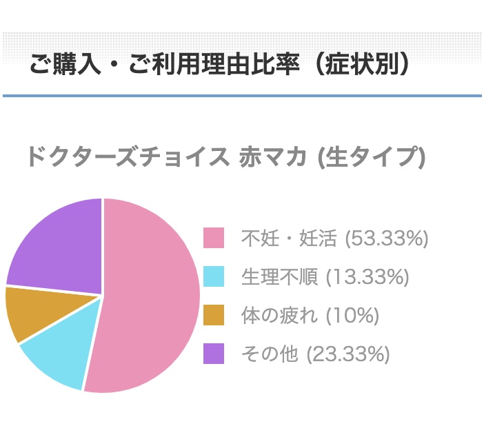 オーガニック赤マカご購入・ご利用理由比率（症状別）