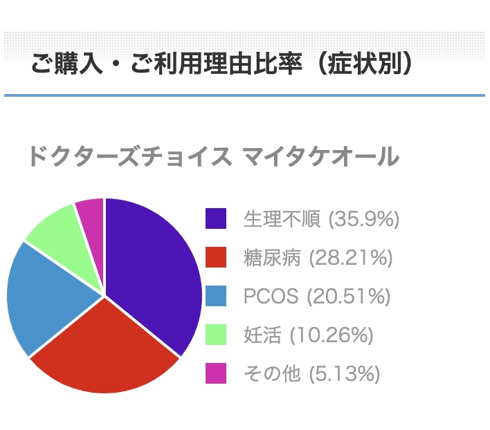 マイタケオールご購入・ご利用理由比率（症状別）