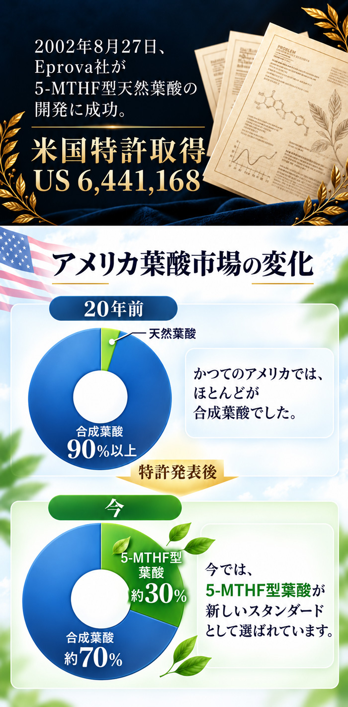 5-MTHF型天然葉酸の米国特許取得とアメリカ葉酸市場の変化を示す図