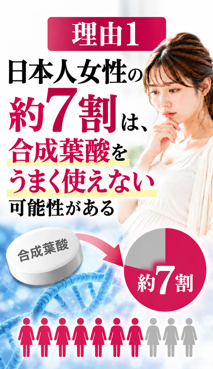 日本人女性の約7割は合成葉酸をうまく使えない可能性があることを示した図