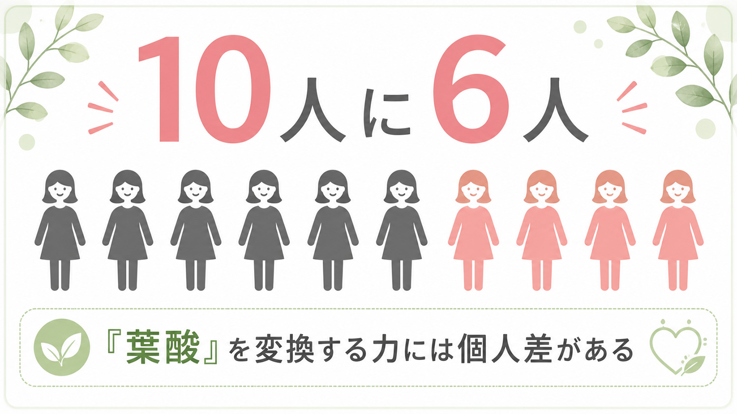葉酸を摂っても、約10人に6人はしっかり届いていない