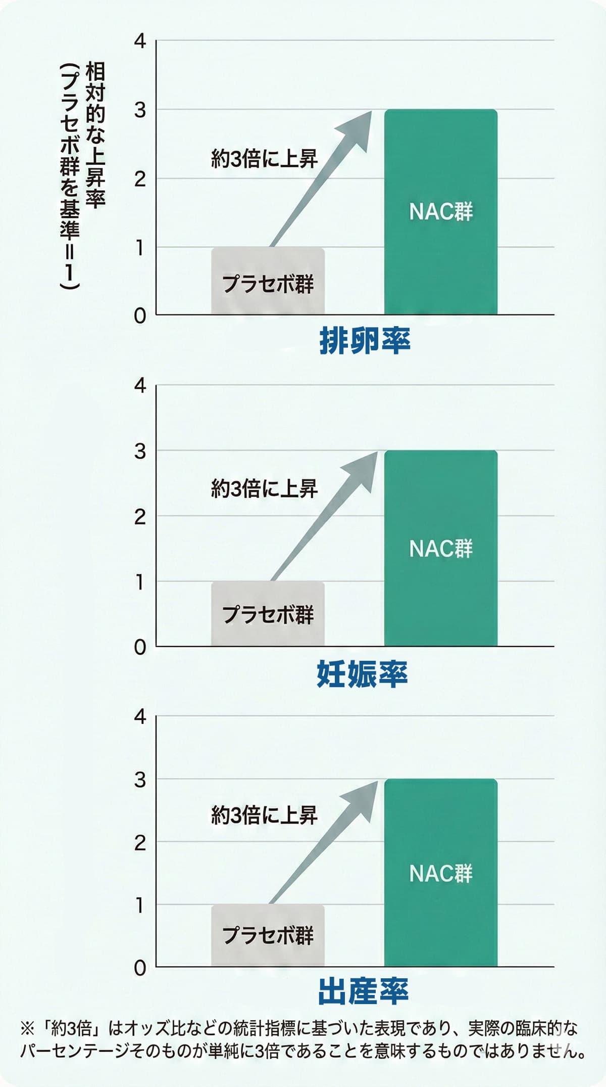 妊娠率、排卵率、出産率が3倍に向上