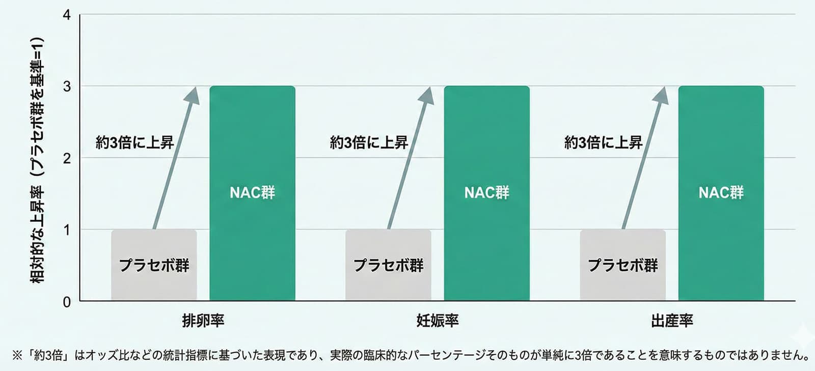 妊娠率、排卵率、出産率が3倍に向上