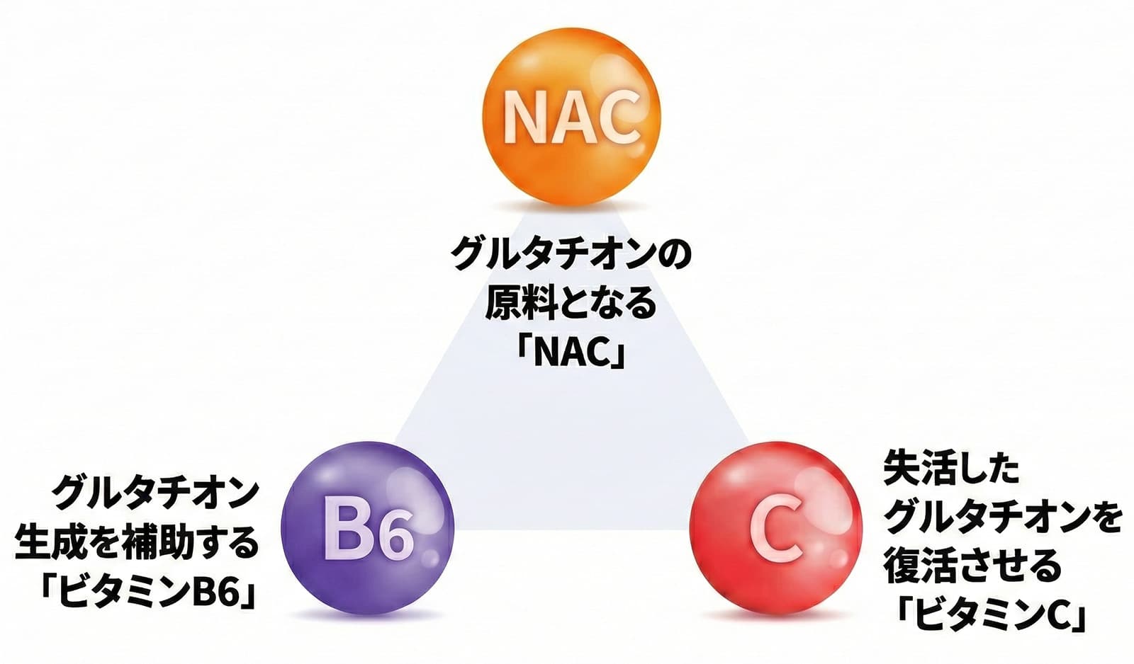 グルタチオンの原料となる「NAC」 グルタチオン生成を補助する「ビタミンB6」失活したグルタチオンを復活させる「ビタミンC」